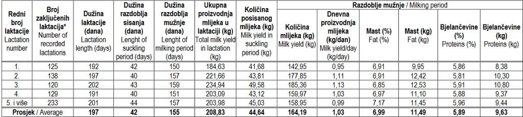 Tablica 2.1 Pregled zaključenih laktacija istarske ovce u 2015. godini Izvor: Hrvatska poljoprivredna agencija (2015) Tablica 2.1. prikazuje kontrolu mliječnosti koju je provela Hrvatska poljoprivredna agencija u 2015.