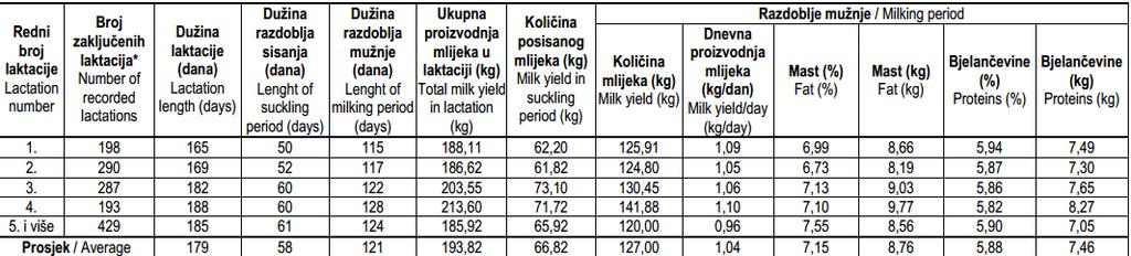 2 Pregled zaključenih laktacija istarske ovce u 2011. godini Izvor: Hrvatska poljoprivredna agencija (2011) Tablica 2.2. prikazuje kontrolu mliječnosti koju je provela Hrvatska poljoprivredna agencija u 2011.
