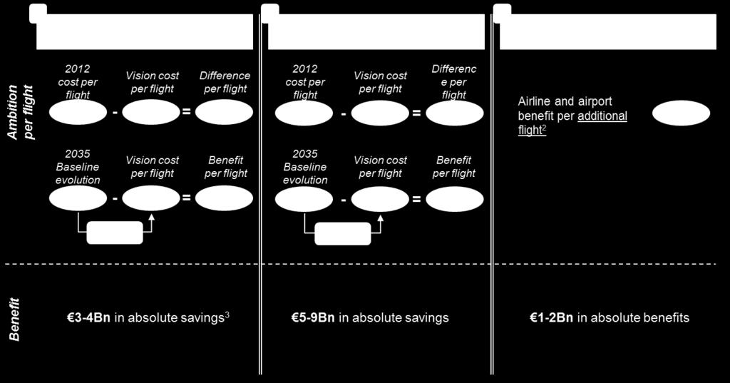 Taking into account that 2035 cost per flight could vary in a range 900-770 per flight depending on the actual elasticity; Note: Numbers are rounded; Source: ACE 2012 Benchmarking report, Eurocontrol