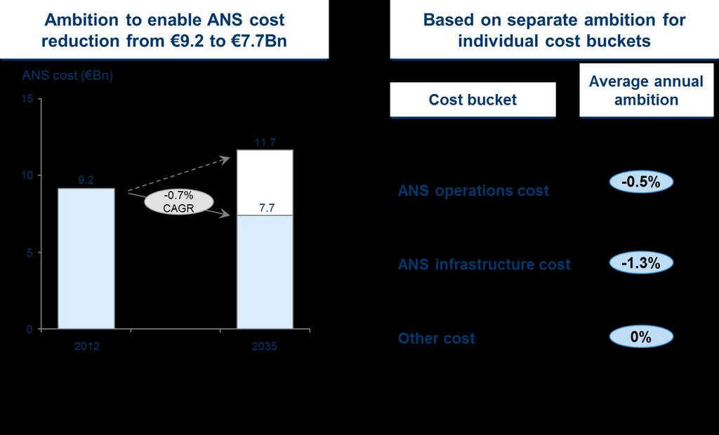 1 Value of ANS productivity Productivity improvements for ANS operations only partially translate into a reduction of the ANS cost base, as bringing down these costs requires workforce planning