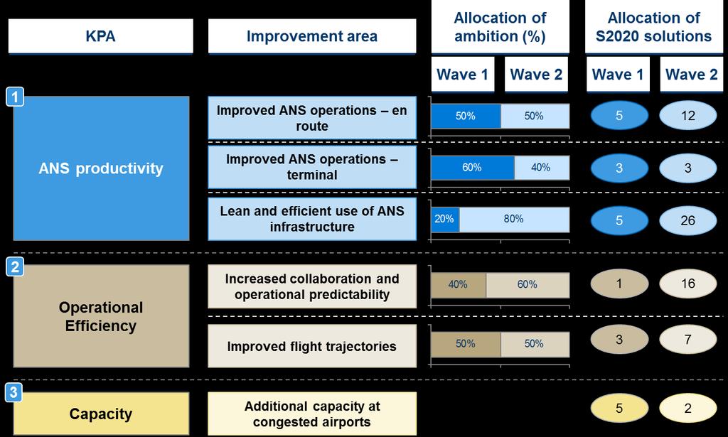 SESAR Performance ambition S2020 wave 2 S2020 wave 1 SESAR 1 Overall SESAR performance ambition PCP Time Furthermore, the ramp-up of the SESAR 2020 performance ambition over time has been based on