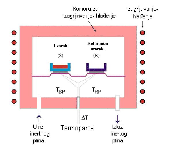 2. Teorijski dio zahvaljujući definiranom termičkom otporu komore.