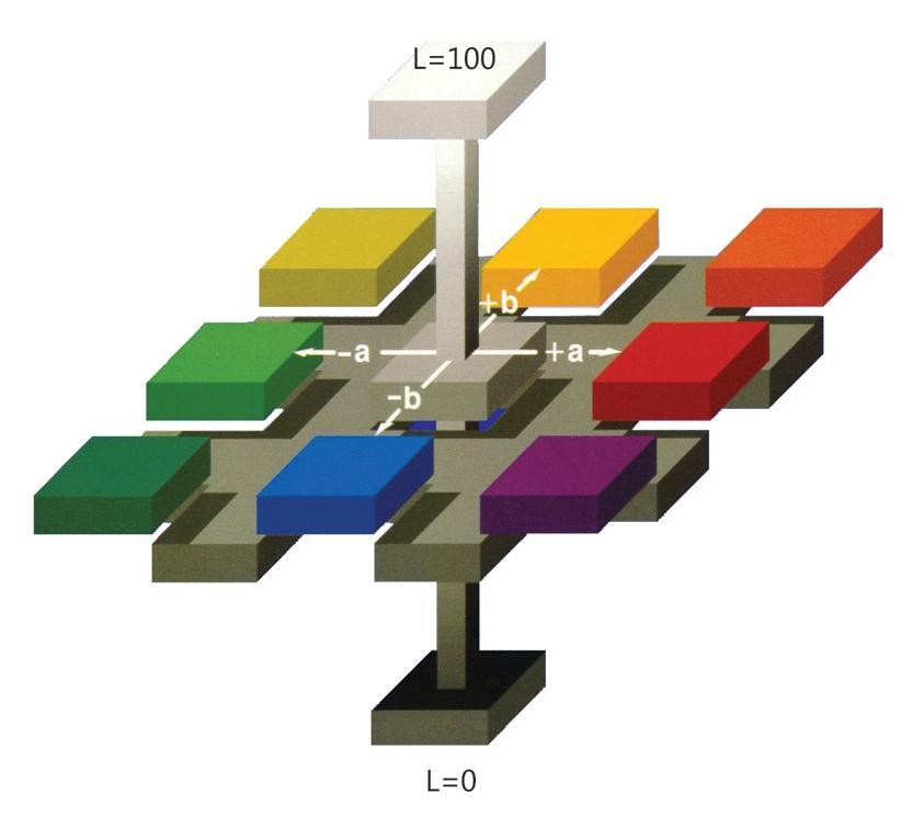3. Eksperimentalni dio Vrijednost parametra h kada je 0 je crveno-purpurna, 90 je žuta nijansa, 180 je zelena, a 270 plava. Slika 13 Prikaz načina očitavanja boje u Lab sustavu 3.2.4.