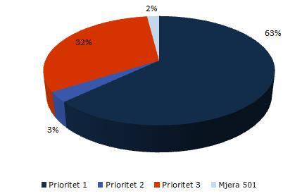 proračuna EU (75 %) i Republike Hrvatske (25 %), a ukupna financijska alokacija IPARD sredstava po prioritetima prikazana je u grafu 2. Graf 2.