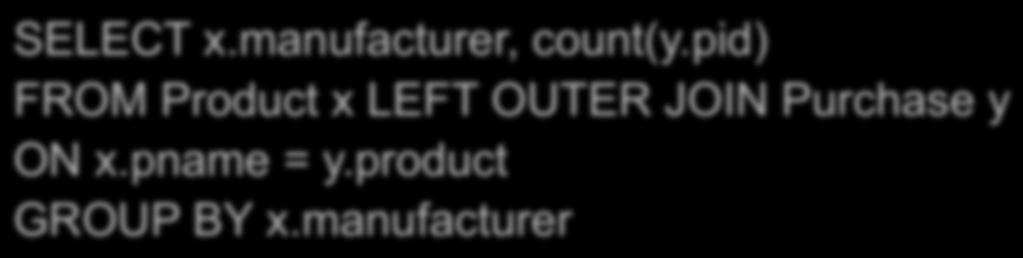 Empty Group Solution: Outer Join SELECT x.manufacturer, count(y.