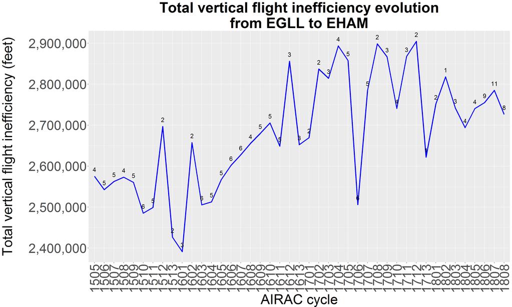 Total vertical flight inefficiency (EGLL-EHAM) AIRAC 1808: