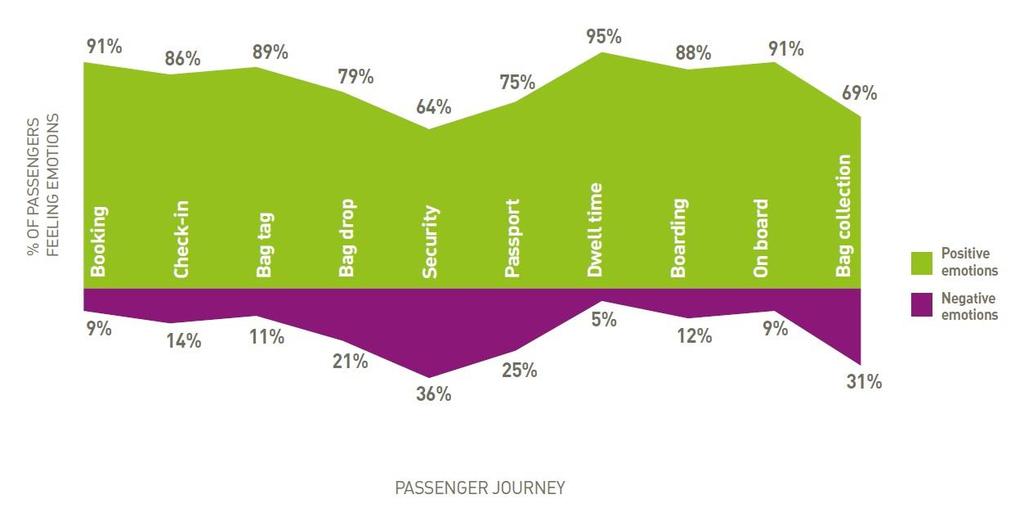 Passenger Experiences at Airports Shift towards mobile services self-servicing self-management and