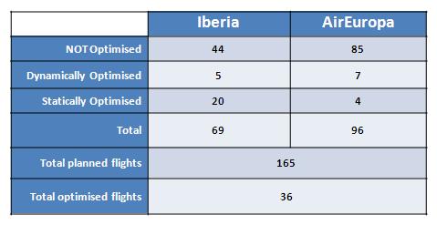 Around 40% of the flights were found to choose another route which would partially or not at all cross the EUR SAM Corridor (see Figure 3:).