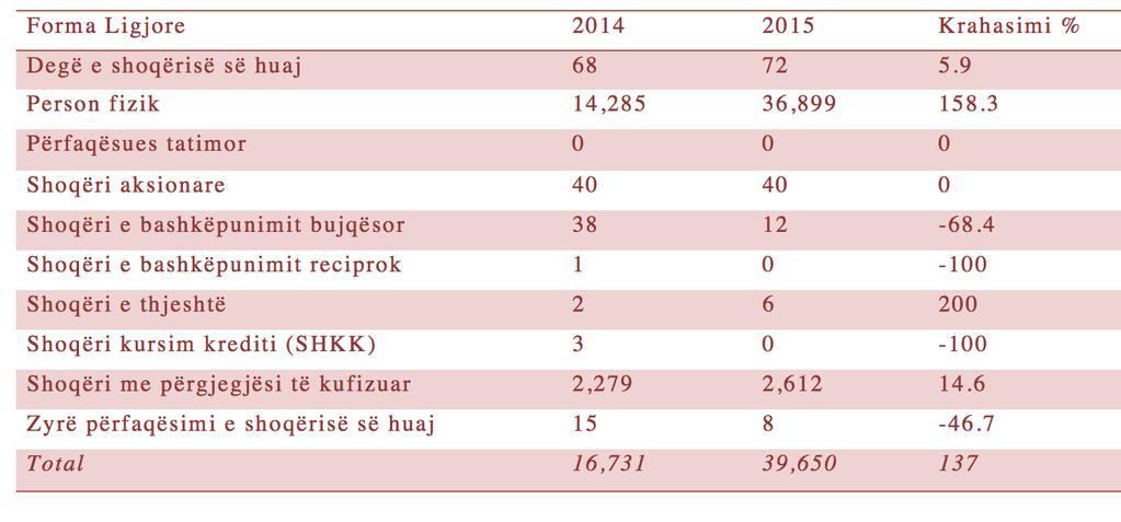 Infrastruktura ligjore dhe ekonomike e zonës së Lushnjës Tabela 1: