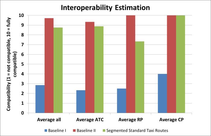 C. KPA Interoperability For the KPA Interoperability the participants were asked how they estimate the compatibility of all three scenarios with current procedures and the airport infrastructure, or,