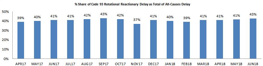 10 Reactionary Delay Analysis In Q2 2018 the share of reactionary delay (IATA delay codes 91-96) was 45% of delay minutes contributing 7 minutes per flight.