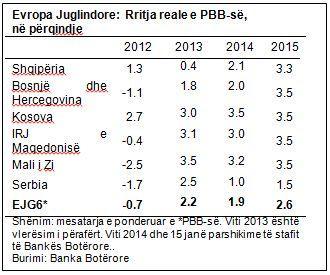 pohua se ekonomia e Evropës Juglindore filloi të rimëkëmbej nga recesioni i 2012 duke u rritur mesatarisht në 2.2 % në 2013.