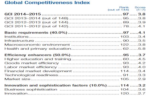 Tabela 14: Doing Business 2015, Albania Ndërsa përsa i përket sipas i ndeksit të Konkurrencës Globale 2015 vendi ka disa pengesa serioze për të qenë konkurrues ku më kryesoret janë cilësia e