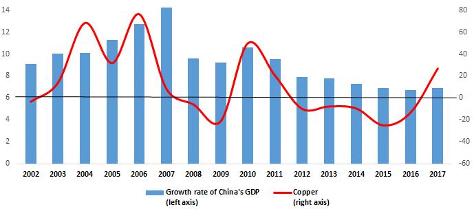 The risks to exports of commodities are associated more with the state of the Chinese economy than any trend towards greater protectionism (Graph 8).