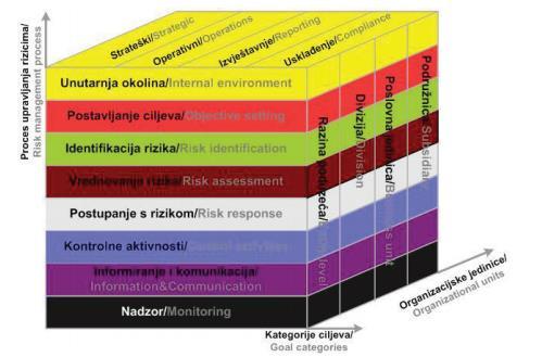Slika 1.: Trodimenzionalan model sustava upravljanja rizicima u poduzeću Izvor: Jakaša, T., Osmanagić-Bedenik, N., Iliopoulos, F. (2008.