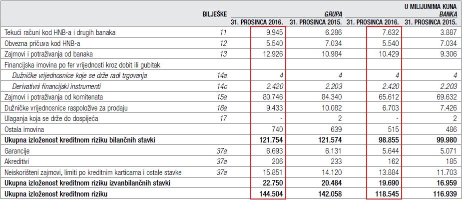 Tablica 5.: Izloženost kreditnom riziku Izvor: Zagrebačka banka (2016.): Godišnje izvješće Zagrebačke banke za 2016. godinu, Zagreb: Zagrebačka banka, str. 183.