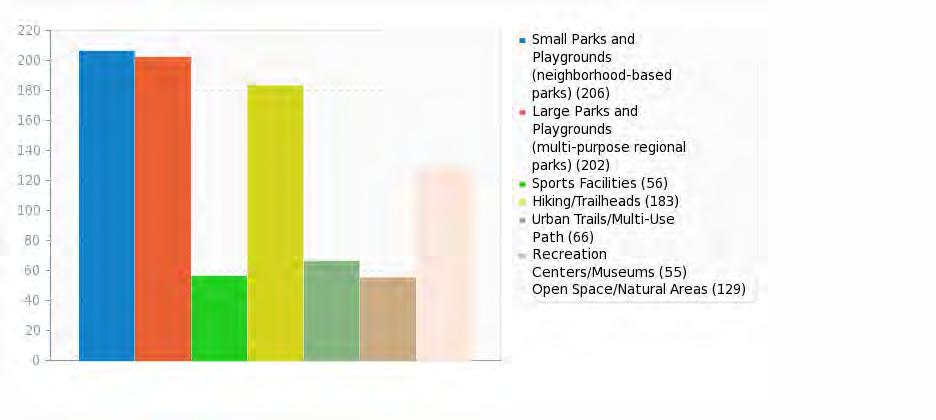 Field summary for q05 What type of recreation facilities do you or your household visit most frequently?
