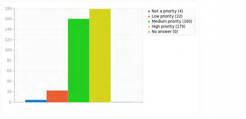 Field summary for q09 What level of priority do you personally place on allocating funding