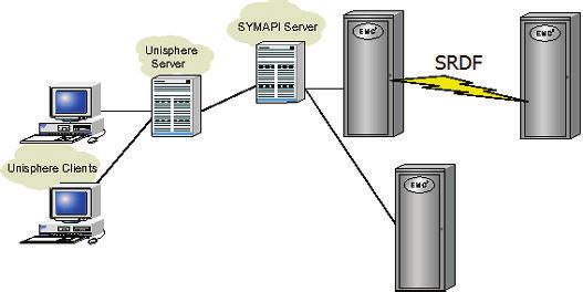 Pre-installation considerations Figure 2 Remote installation: Unisphere for VMAX on a server connected to a remote SYMAPI server Unisphere for VMAX licensing Alternatively, starting with HYPERMAX OS