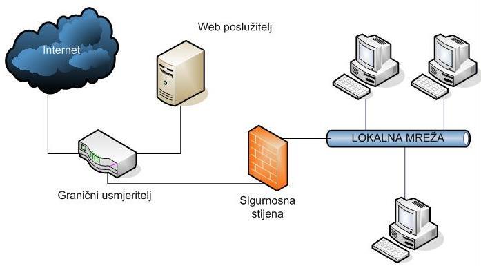 o Ukoliko se poslužiteljska konfiguracija nalazi izvan lokalne mreže, konfiguracija zaštitnog mehanizma jednaka je kao u prethodnom slučaju, međutim računala izvan lokalne mreže izložena su