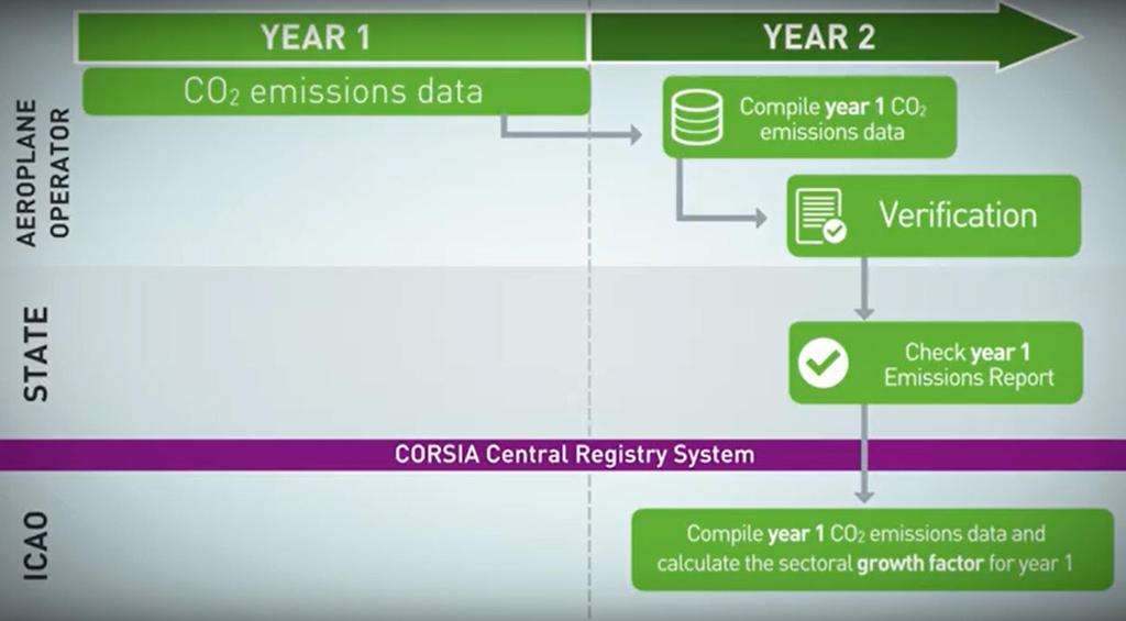 Overview of CORSIA