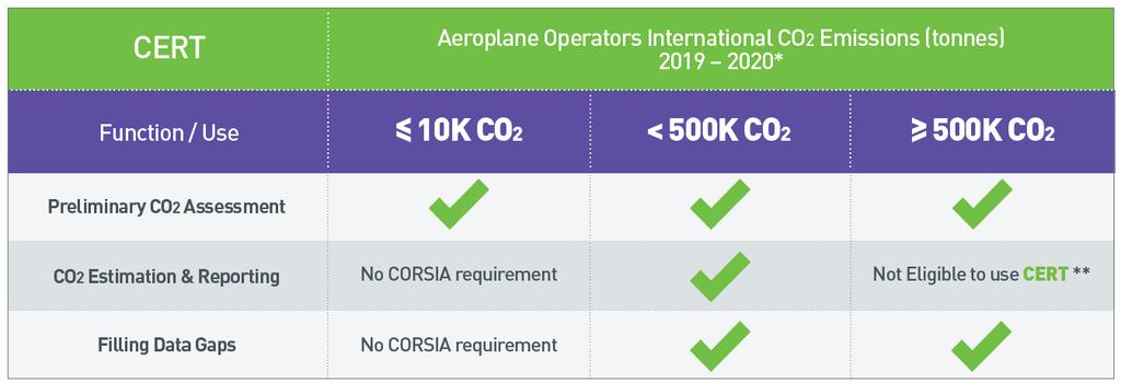 Emissions Monitoring Options: Eligibility to use the ICAO CORSIA CERT All aeroplane operators with emissions between 10,000 and 500,000 tonnes from international flights are eligible to use CERT to