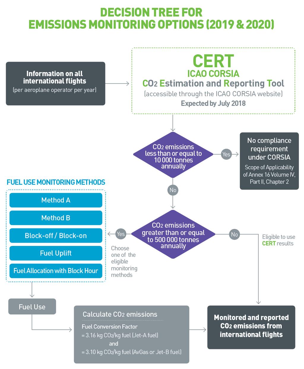Decision Tree for Emissions Monitoring Options (2019&2020) Decision tree to help aeroplane operator to determine whether they are eligible to use; (1) the ICAO CORSIA CO2 Estimation and Reporting