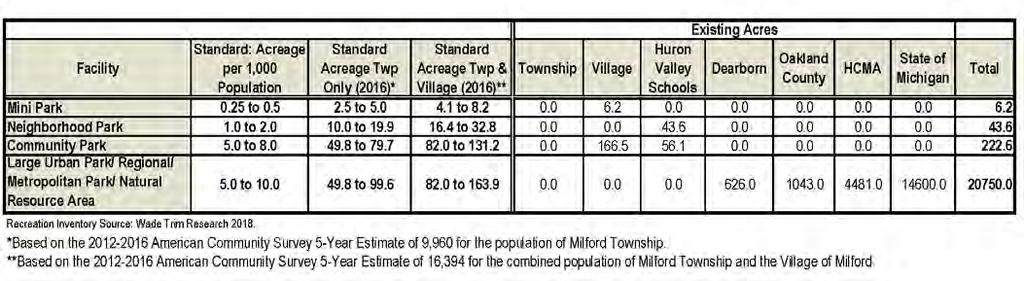 As the table illustrates, there is a significant amount of acreage within the Township and immediate surroundings that can be considered Large Urban Park/Regional/Metropolitan Park/Natural Resource