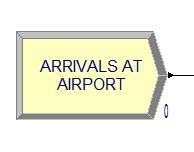 Create Arrivals Assign entities to group sizes Go through service counter Go through security checkpoint Go through passport control Walk to baording stationc Leave the system Figure 8: An