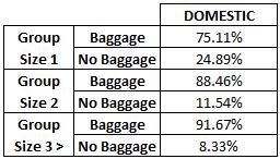 Table 4: Probability of group baggage Probability of Arriving with or without baggage for Domestic Flight 100.00% 90.00% 80.00% 70.00% 60.00% 50.00% 40.00% 30.00% 20.00% 10.00% 0.