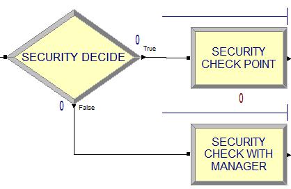 Figure 26: Nodes used for security check-point After the groups are separated, the passenger can move individually through the security check-point.