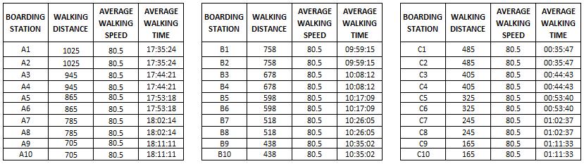 In table 7 the average walking time it will take a passenger to walk from the terminal to the respective boarding