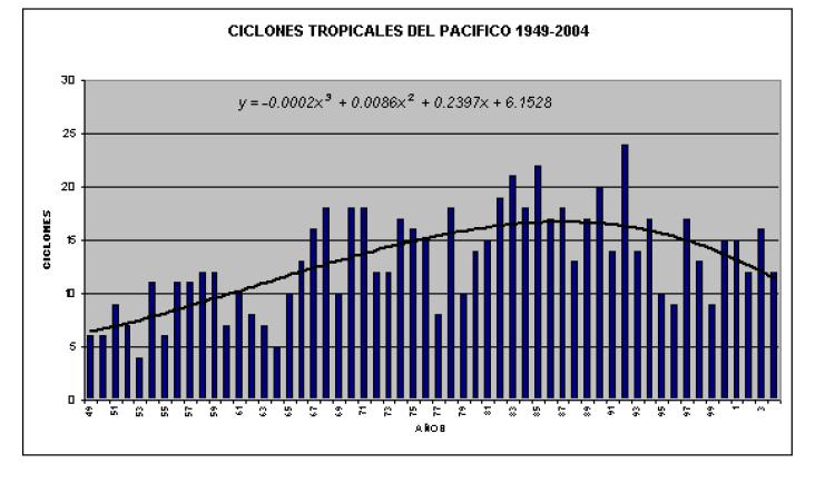 1.- Background Incidence of hurricanes in the Pacific Ocean in the period 1949