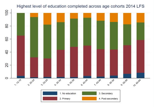shkathtësi. Ngritja arsimore mbetet shumë e ulët. Sipas të dhënave nga Anketa e Fuqisë Punëtore (AFP), më shumë se 30 përqind të meshkujve nuk kanë arsim më të lartë se atë primar; mes femrave 10.