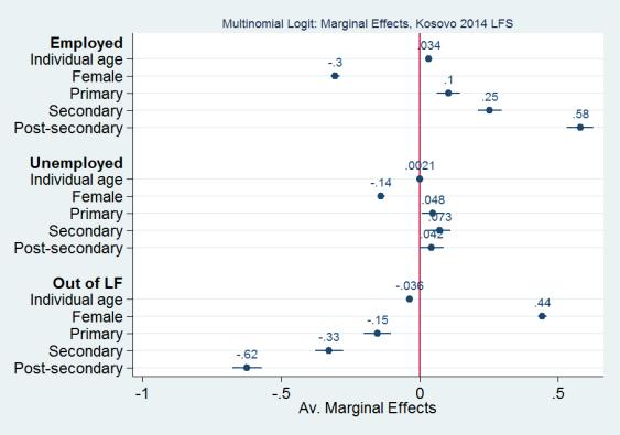 Figura 4.9: Gjenja e tregut të punës, efektet margjinale të logitit multinpominal Burimi: Vlerësimet e stafit bazuar në të dhënat e AFP Lidhjet mes arsimit dhe punësimit janë më të forta për femrat.