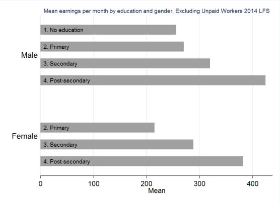 mujore për ata me diploma më të larta se të shkollimit të  Mes femrave, pagat gjithashtu rriten për nivele më të larta të arsimit, me një rritje paksa më të theksuar të pagës mesatare për arsimin e