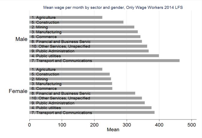 Burimi: Vlerësimet e stafit bazuar në të dhpnat e AFP. Femrat marrin paga më të ulëta, mesatarisht, në secilin nivel të arsimit, dhe në secilën industry.