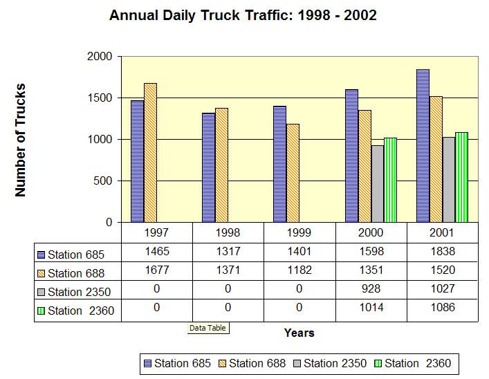 Figure 4.11: Annual daily truck traffic for the period 1998 to 2002 (Source: MICROS, 2003) From Figure 4.