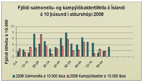 LANDLÆKNISEMBÆTTIÐ ÁRSSKÝRSLA 2008 Salmonella Alls greindust 136 einstaklingar með salmonellu samkvæmt jákvæðum ræktunum á sýklafræðideild Landspítala árið 2008.