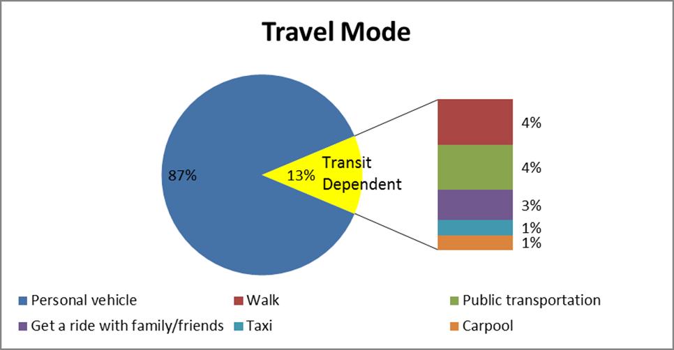 Survey Travel Patterns Claremont is the top destination Shopping is most frequent trip purpose Walmart is