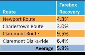 Claremont Route is the most efficient The