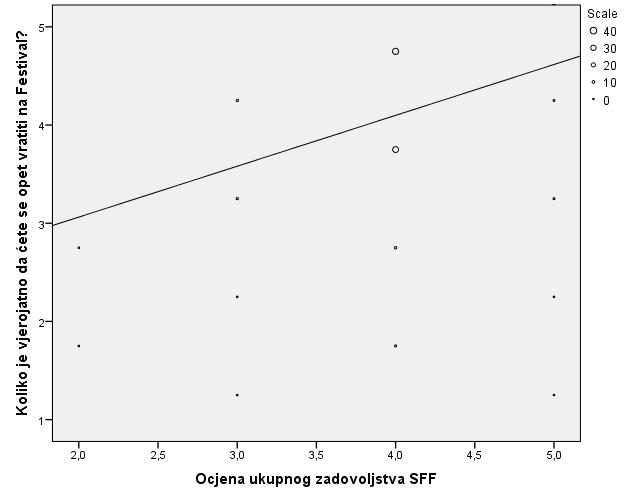 Grafikon 9 : Korelacija između ukupnog zadovoljstva Festivalom i vjerojatnosti vjerojatnosti ponovnog povratka na Festival Izvor : Vlastito istraživanje Iz Grafikona 9.