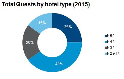 MARKET OVERVIEW Adapting to a boutique hotel: Porto is a fast growing city break destination. The number of hotel guests in 2015 was around 1.5 M, 14% higher than the previous year.