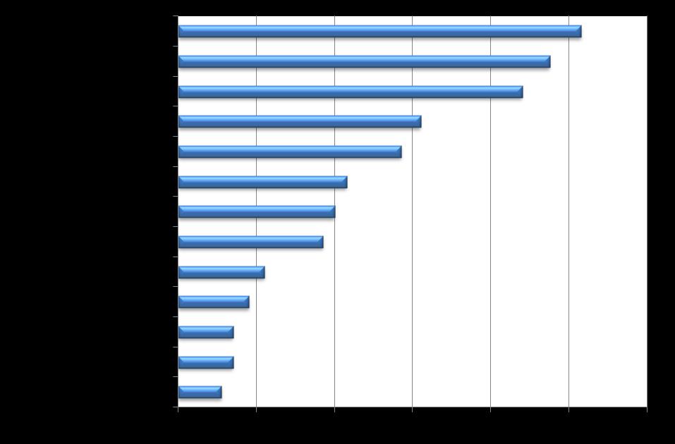 Depicted in figure seven are the most commonly reported occurrences during 2012.
