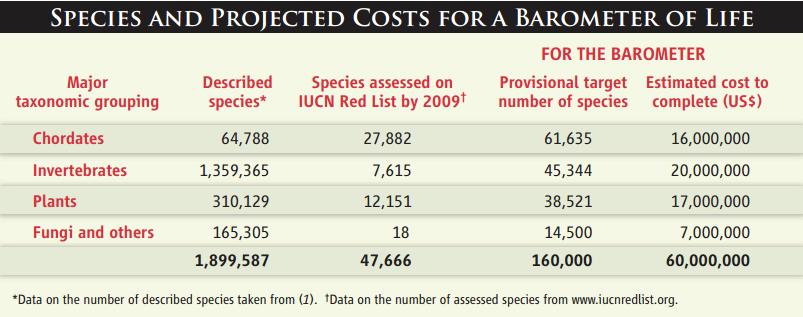 Can National Red Lists contribute to the IUCN barometer of life?