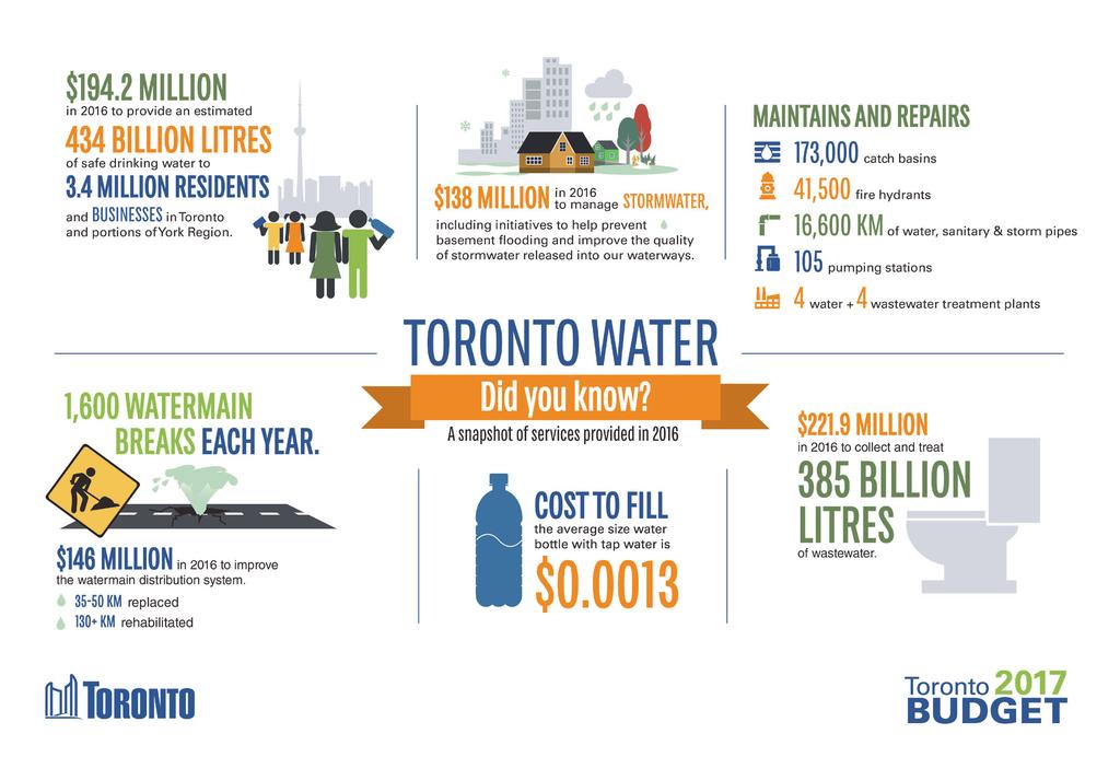 TORONTO WATER Toronto Water manages one of the largest water and wastewater systems in North America, providing services 24 hours a day, seven days a week.