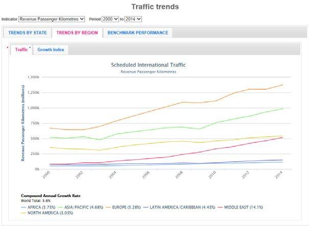 Traffic trends module Visualize traffic trends in Revenue Passenger-Kilometres (RPK) and Revenue Tonnes-Kilometres