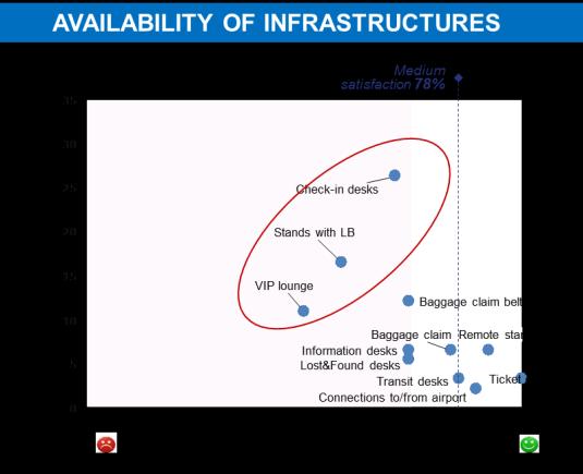 priorities analysis focused on: Infrastructures Terminal services/processes