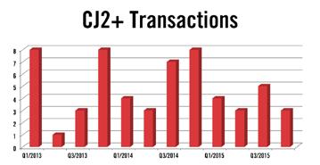 The total CJ2 retail transactions for 2015 were 35, down from 36 retail transactions in 2014. Pricing pressures still trended down during Q4.
