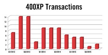 Prices for the 400XP remain extremely soft, as expected with so little sales activity, and you can expect to pay between $1,400,000 to $2,200,000 for an average 400XP.